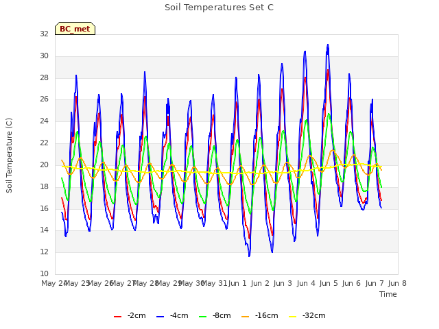 plot of Soil Temperatures Set C