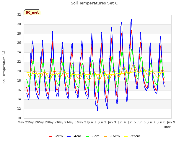 plot of Soil Temperatures Set C