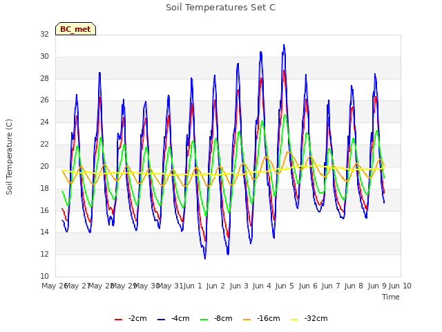 plot of Soil Temperatures Set C