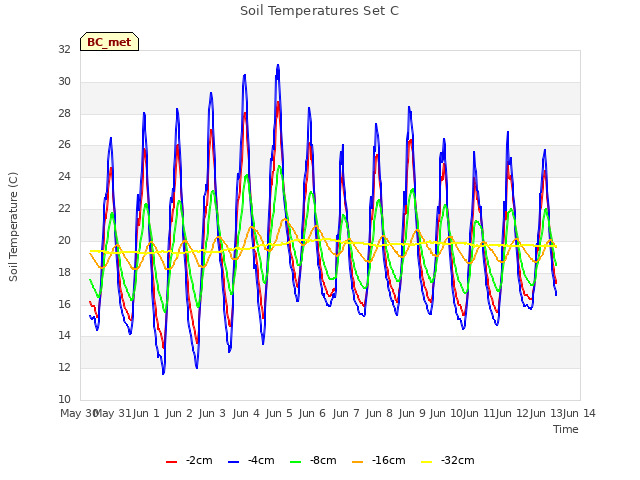 plot of Soil Temperatures Set C