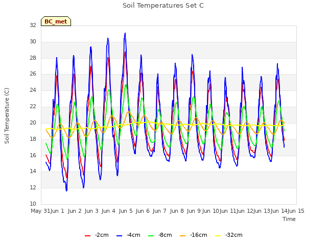 plot of Soil Temperatures Set C