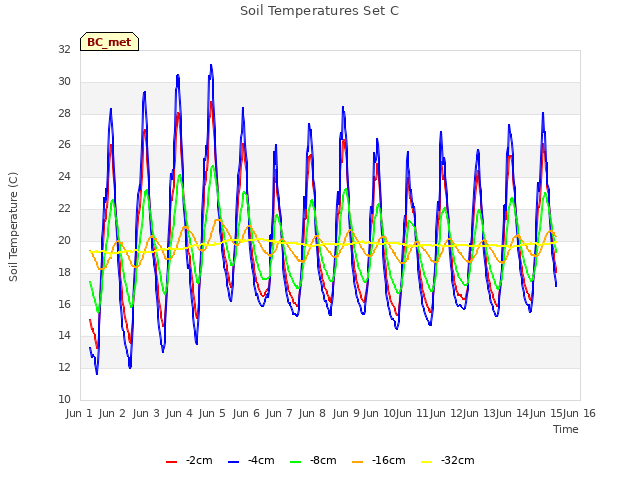 plot of Soil Temperatures Set C