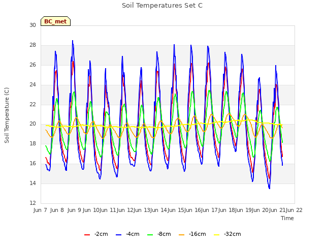 plot of Soil Temperatures Set C