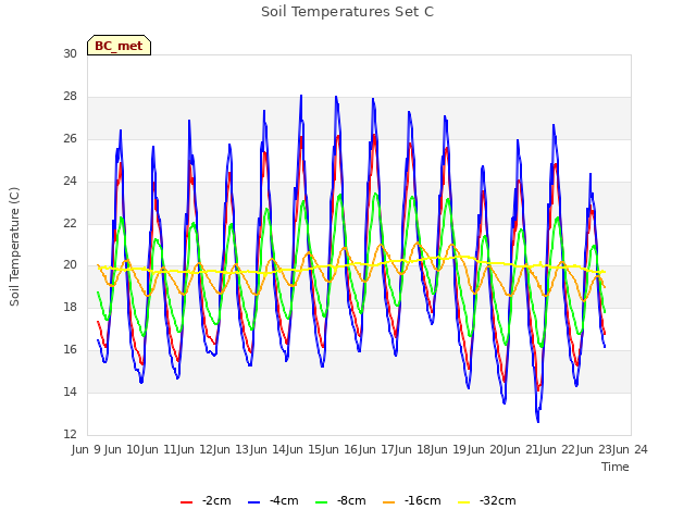 plot of Soil Temperatures Set C