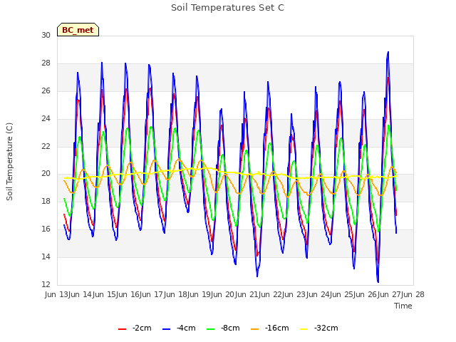 plot of Soil Temperatures Set C