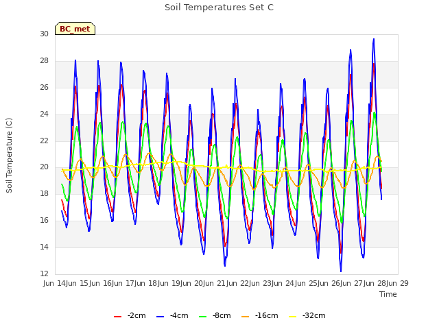 plot of Soil Temperatures Set C