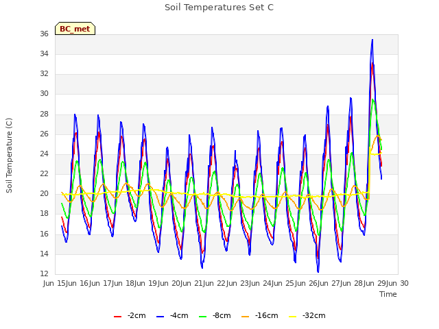 plot of Soil Temperatures Set C