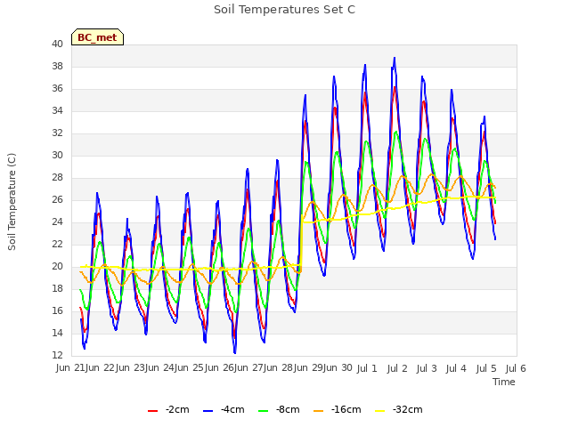 plot of Soil Temperatures Set C