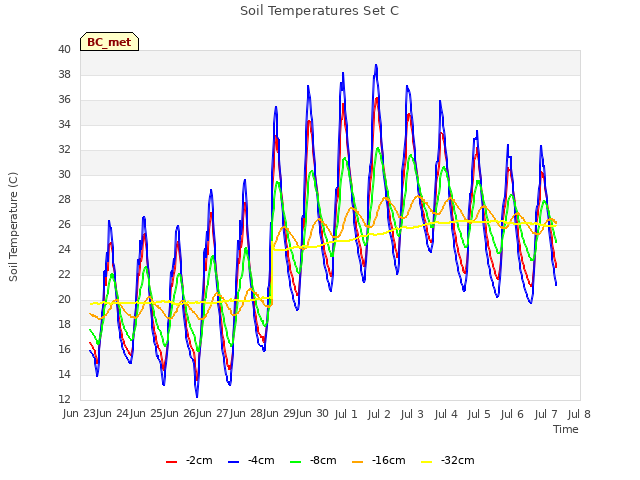 plot of Soil Temperatures Set C