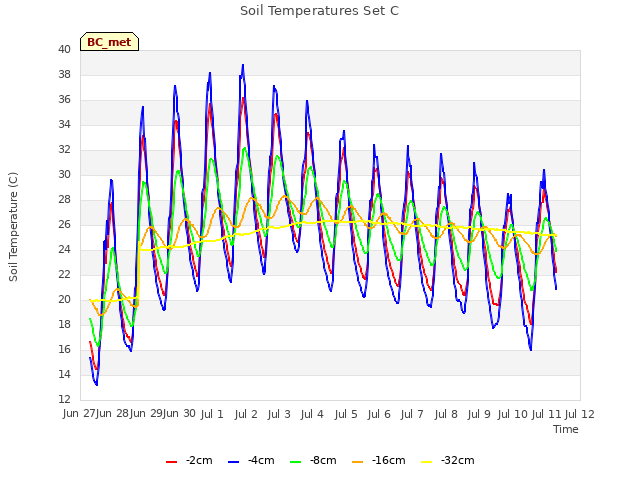 plot of Soil Temperatures Set C