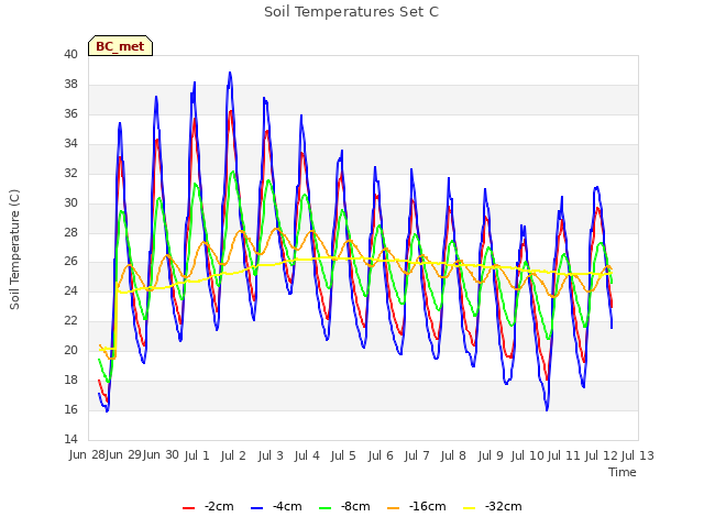 plot of Soil Temperatures Set C