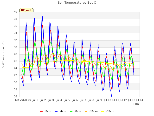 plot of Soil Temperatures Set C