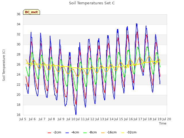 plot of Soil Temperatures Set C