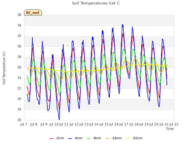 plot of Soil Temperatures Set C