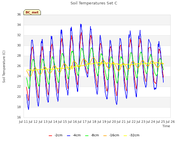 plot of Soil Temperatures Set C