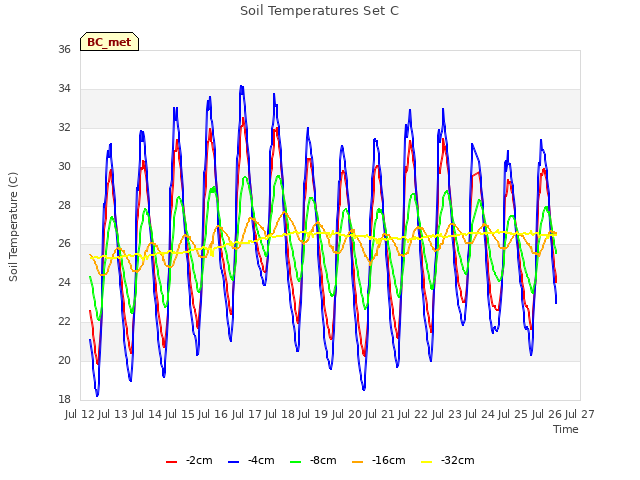 plot of Soil Temperatures Set C