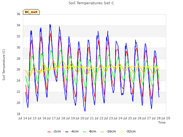 plot of Soil Temperatures Set C