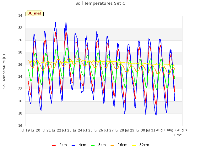 plot of Soil Temperatures Set C