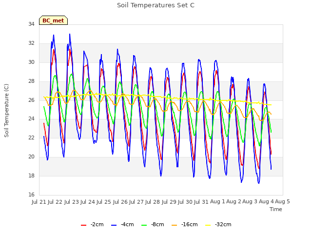 plot of Soil Temperatures Set C