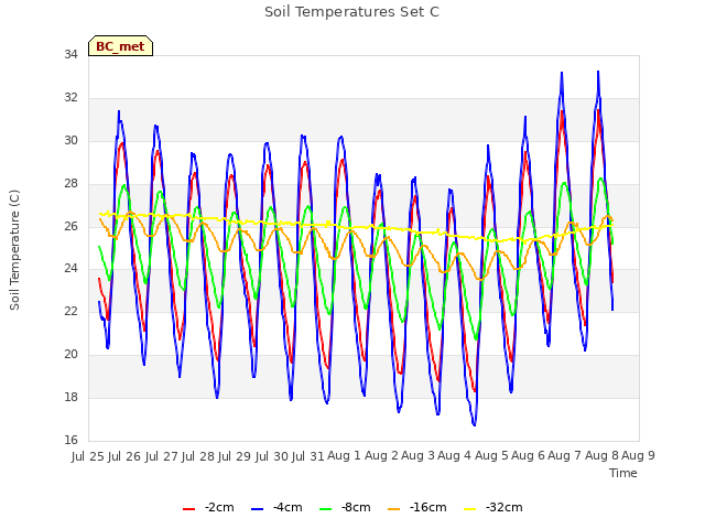 plot of Soil Temperatures Set C