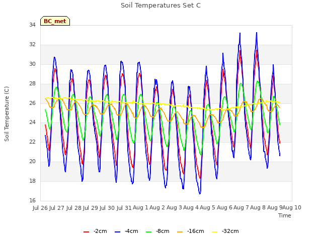 plot of Soil Temperatures Set C