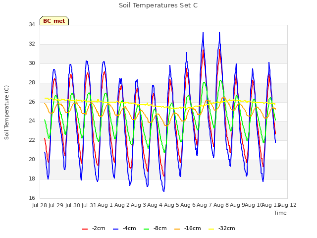 plot of Soil Temperatures Set C