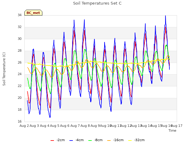 plot of Soil Temperatures Set C