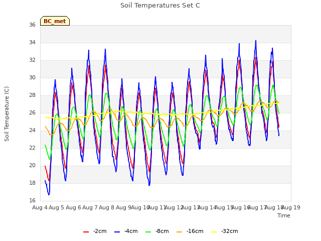 plot of Soil Temperatures Set C