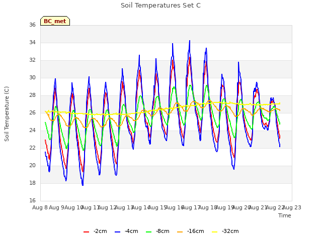 plot of Soil Temperatures Set C