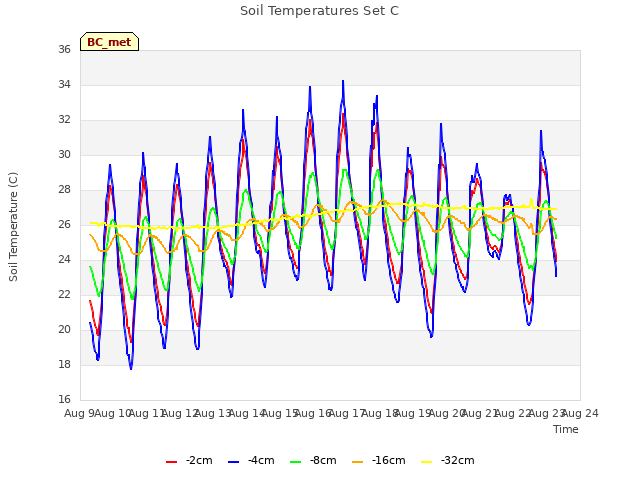 plot of Soil Temperatures Set C