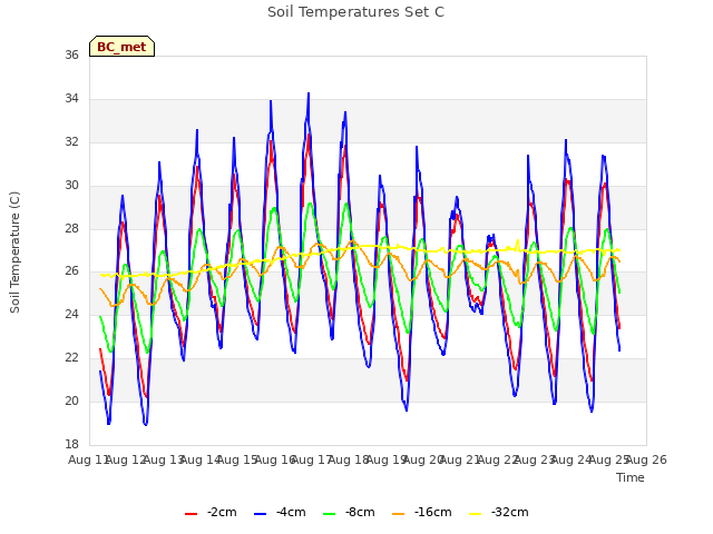 plot of Soil Temperatures Set C