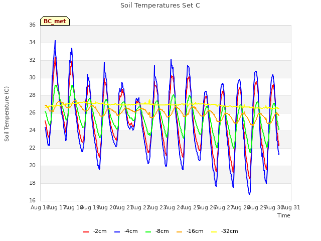 plot of Soil Temperatures Set C