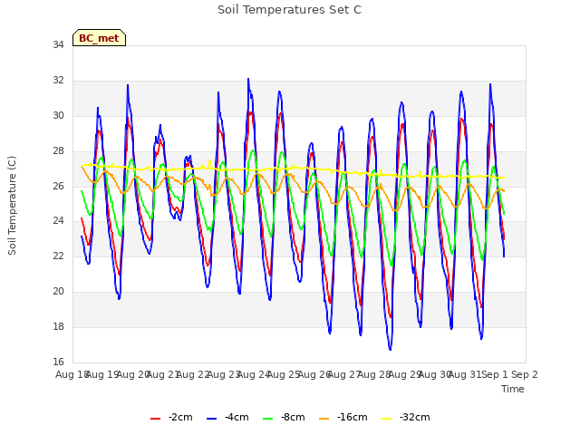 plot of Soil Temperatures Set C