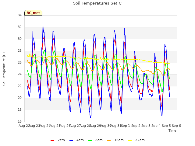 plot of Soil Temperatures Set C