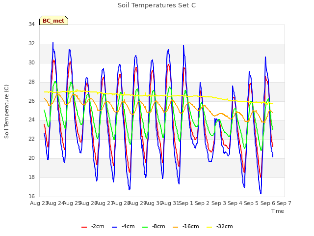 plot of Soil Temperatures Set C