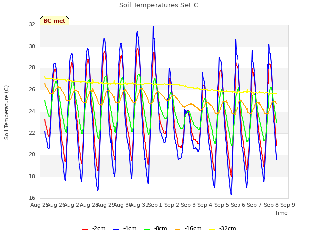 plot of Soil Temperatures Set C