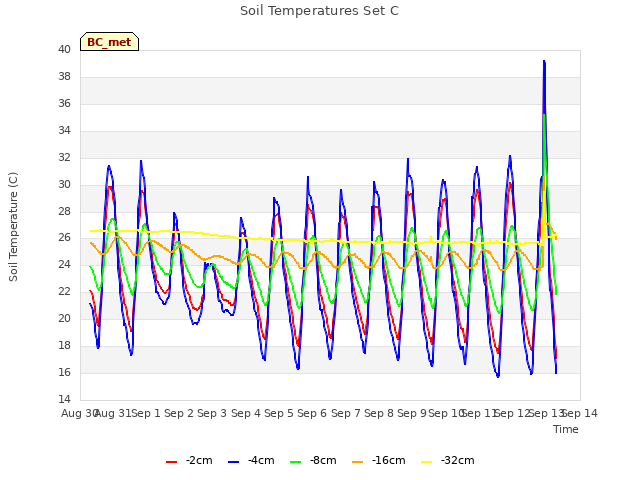 plot of Soil Temperatures Set C