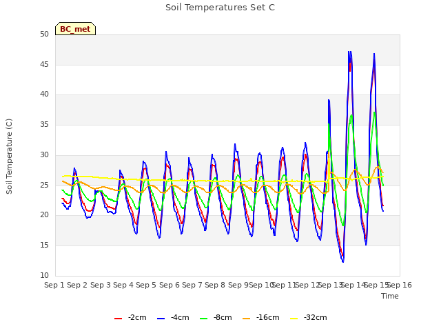 plot of Soil Temperatures Set C