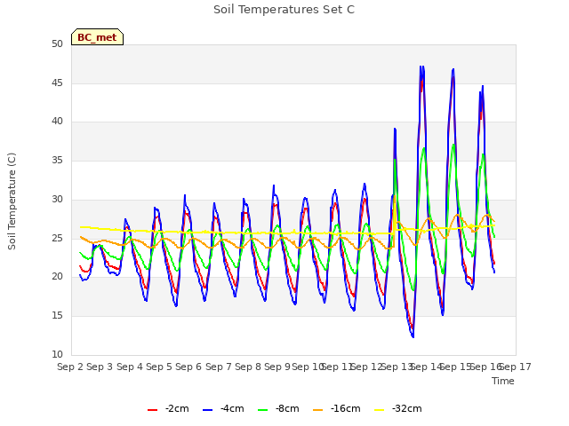 plot of Soil Temperatures Set C