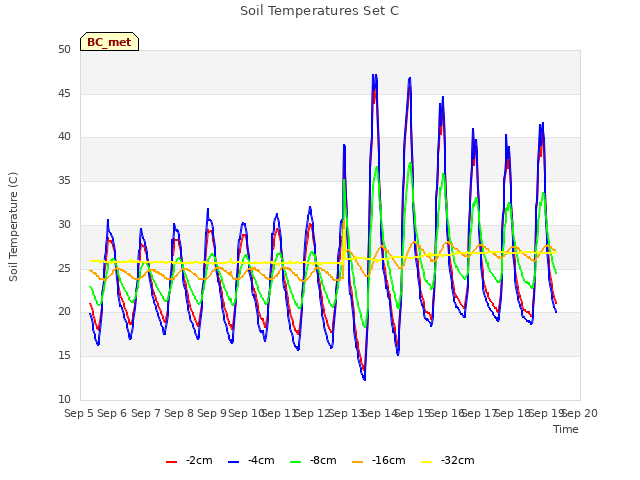 plot of Soil Temperatures Set C