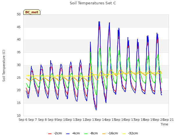 plot of Soil Temperatures Set C