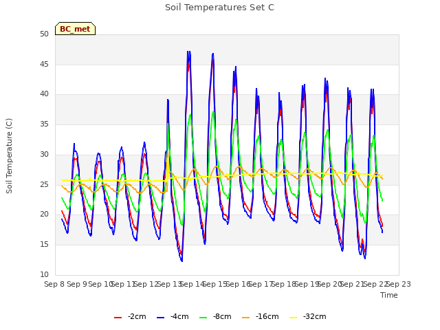 plot of Soil Temperatures Set C