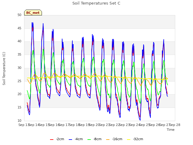 plot of Soil Temperatures Set C