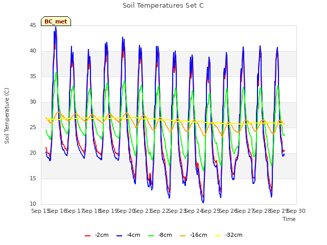 plot of Soil Temperatures Set C