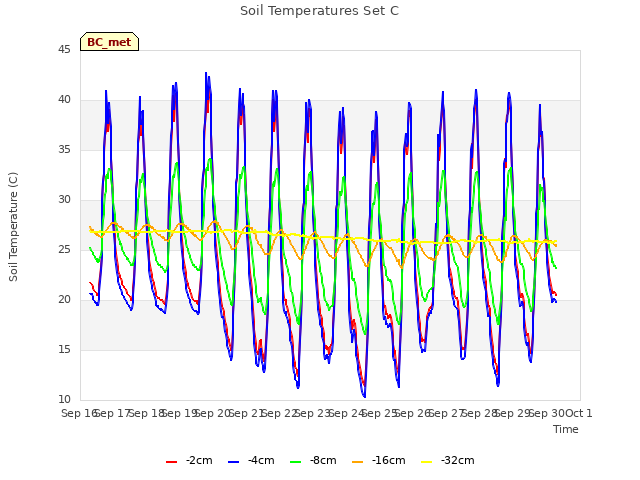 plot of Soil Temperatures Set C