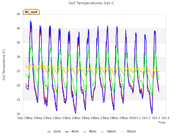 plot of Soil Temperatures Set C