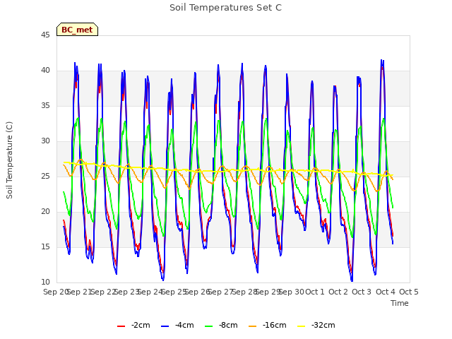 plot of Soil Temperatures Set C