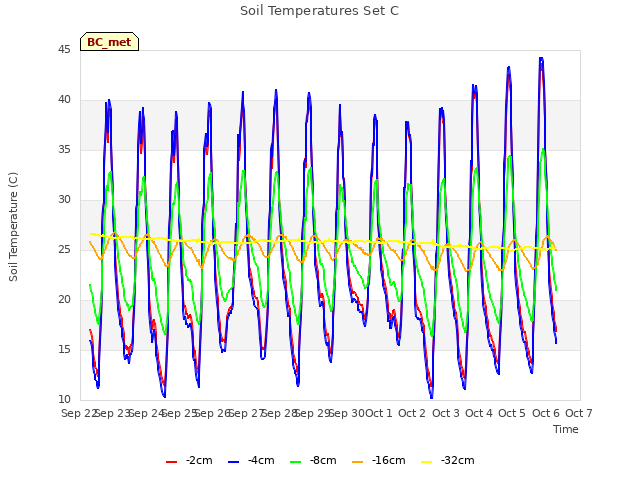 plot of Soil Temperatures Set C