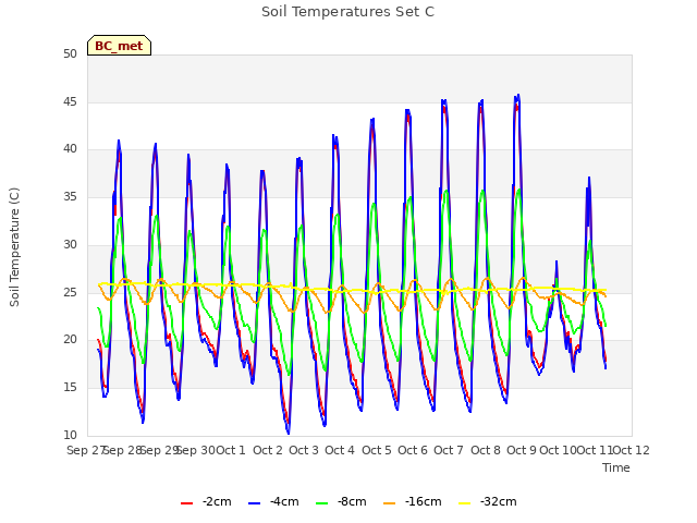 plot of Soil Temperatures Set C