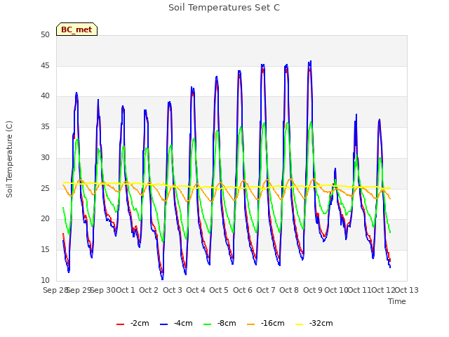 plot of Soil Temperatures Set C